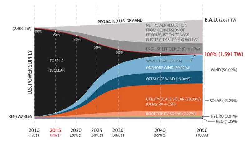 Illustration for article titled The US Could Run Exclusively on Renewable Energy By 2050